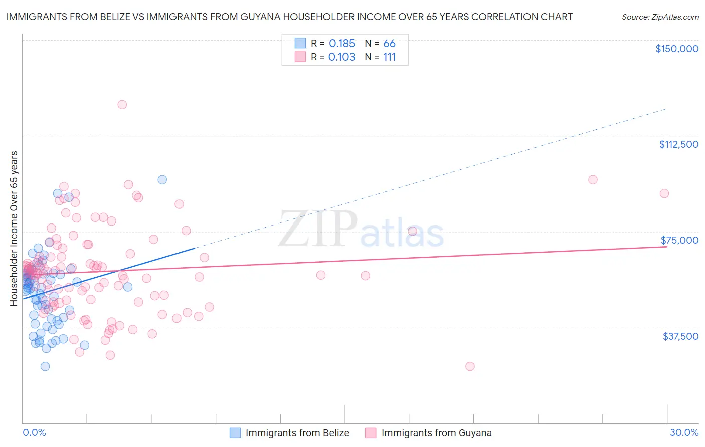 Immigrants from Belize vs Immigrants from Guyana Householder Income Over 65 years