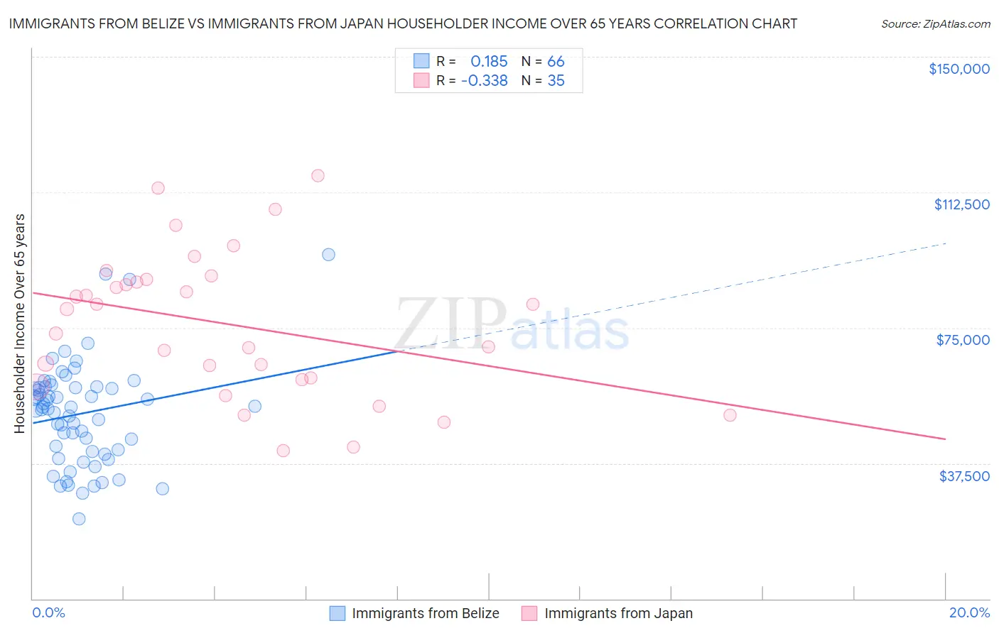 Immigrants from Belize vs Immigrants from Japan Householder Income Over 65 years