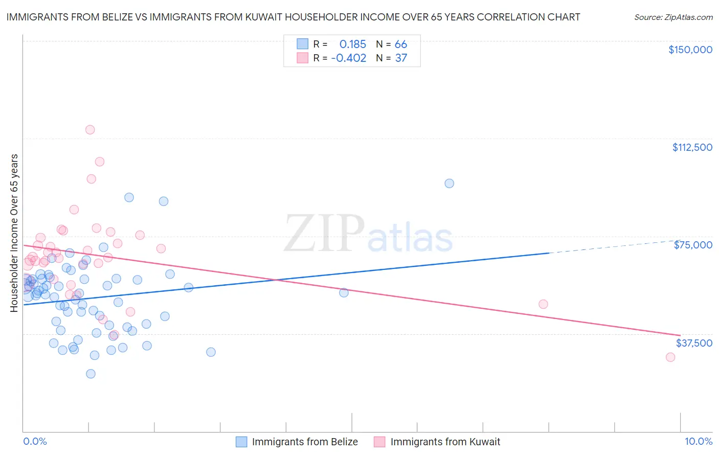 Immigrants from Belize vs Immigrants from Kuwait Householder Income Over 65 years