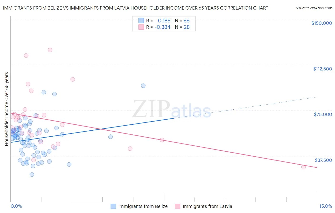 Immigrants from Belize vs Immigrants from Latvia Householder Income Over 65 years