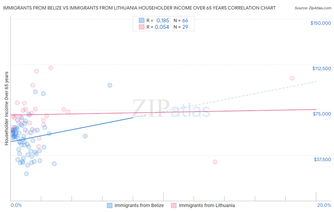 Immigrants from Belize vs Immigrants from Lithuania Householder Income Over 65 years