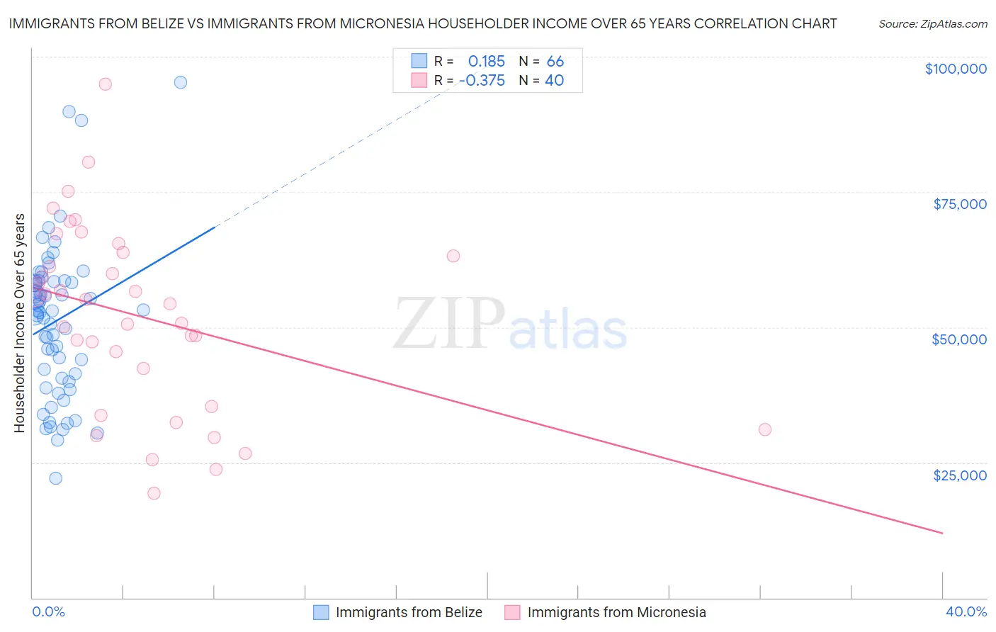 Immigrants from Belize vs Immigrants from Micronesia Householder Income Over 65 years