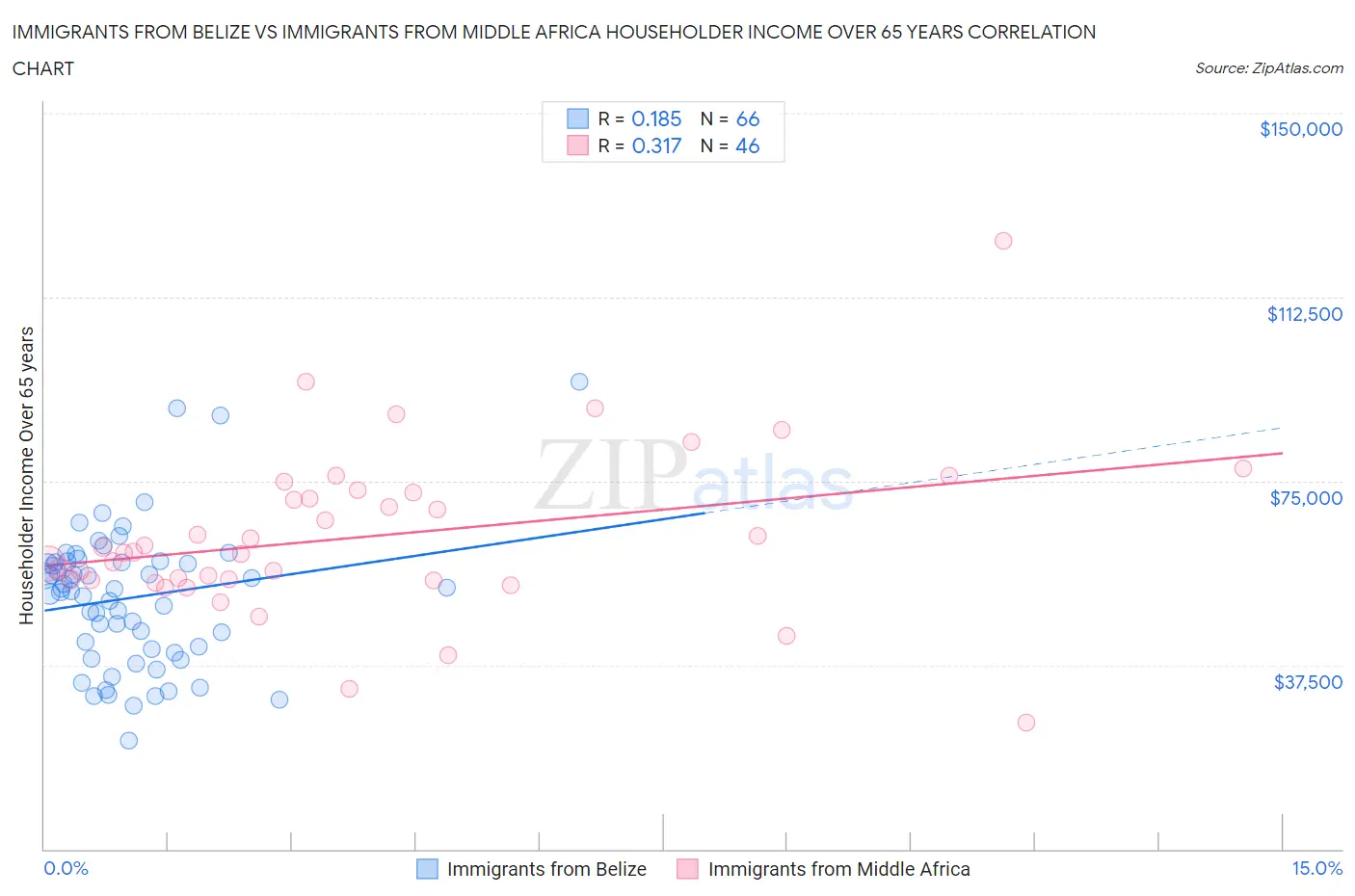 Immigrants from Belize vs Immigrants from Middle Africa Householder Income Over 65 years