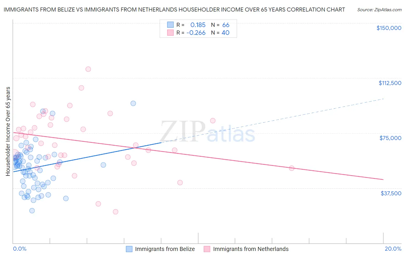 Immigrants from Belize vs Immigrants from Netherlands Householder Income Over 65 years