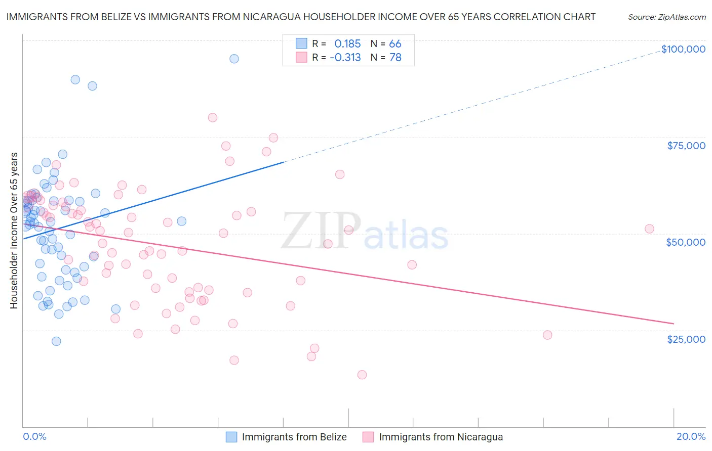 Immigrants from Belize vs Immigrants from Nicaragua Householder Income Over 65 years
