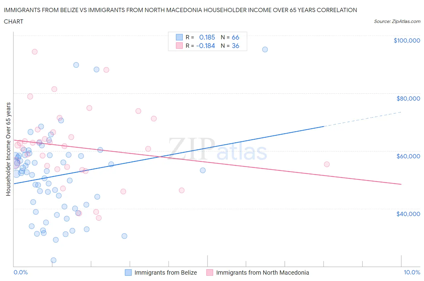 Immigrants from Belize vs Immigrants from North Macedonia Householder Income Over 65 years