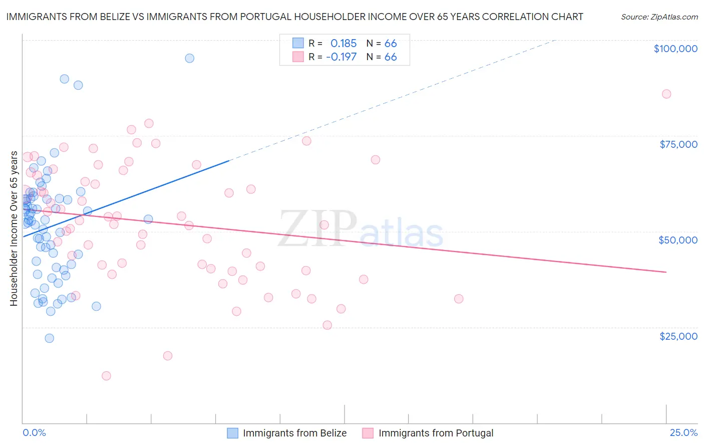 Immigrants from Belize vs Immigrants from Portugal Householder Income Over 65 years