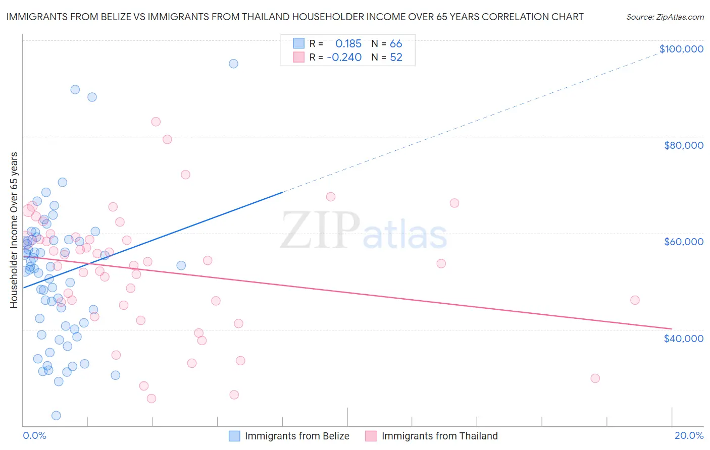 Immigrants from Belize vs Immigrants from Thailand Householder Income Over 65 years