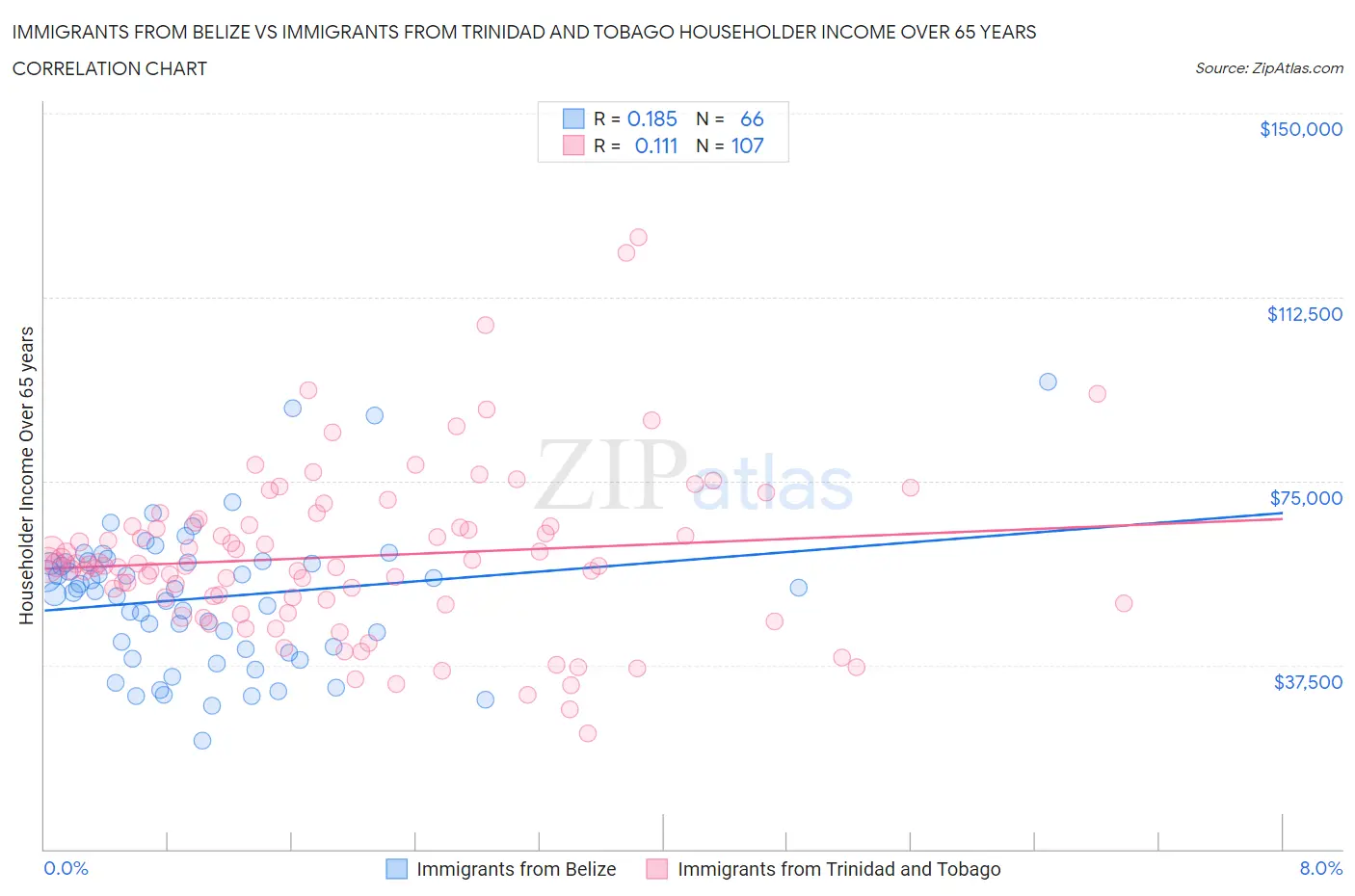 Immigrants from Belize vs Immigrants from Trinidad and Tobago Householder Income Over 65 years