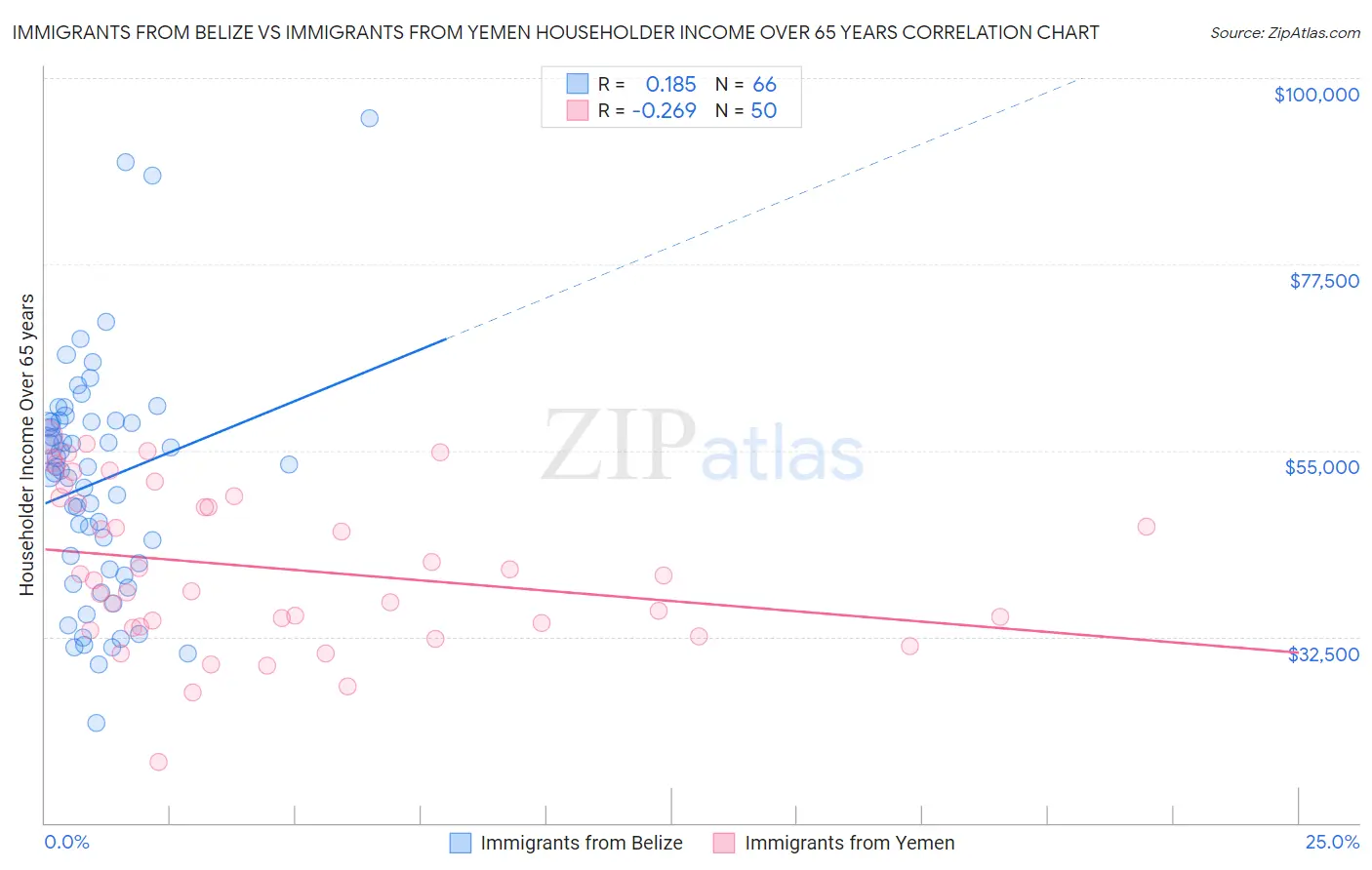 Immigrants from Belize vs Immigrants from Yemen Householder Income Over 65 years