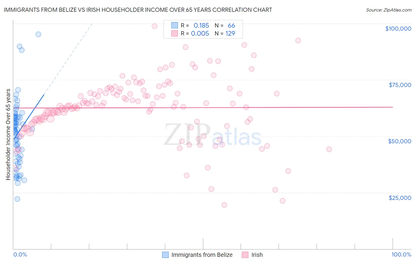 Immigrants from Belize vs Irish Householder Income Over 65 years