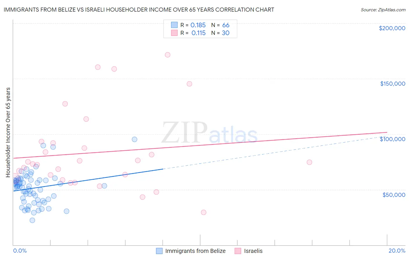 Immigrants from Belize vs Israeli Householder Income Over 65 years