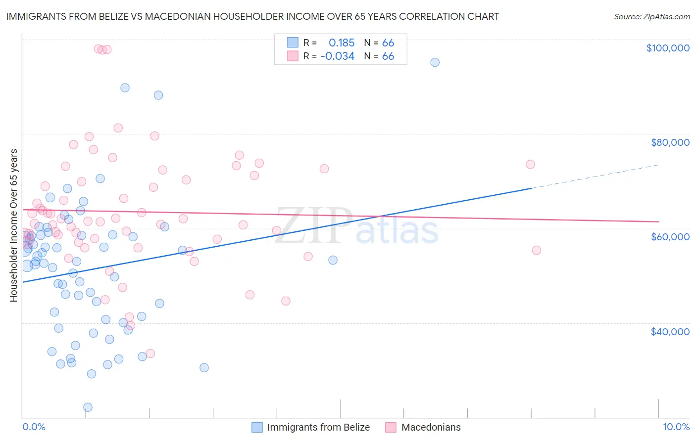 Immigrants from Belize vs Macedonian Householder Income Over 65 years