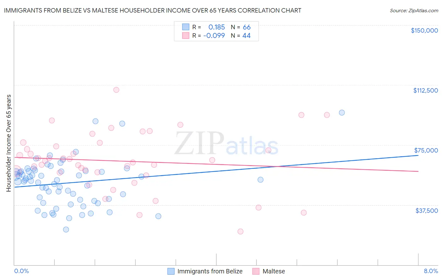 Immigrants from Belize vs Maltese Householder Income Over 65 years