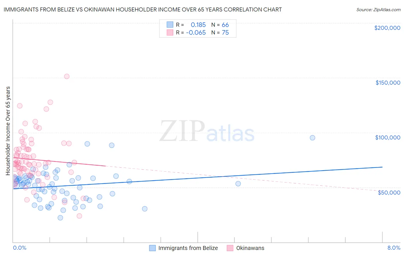 Immigrants from Belize vs Okinawan Householder Income Over 65 years