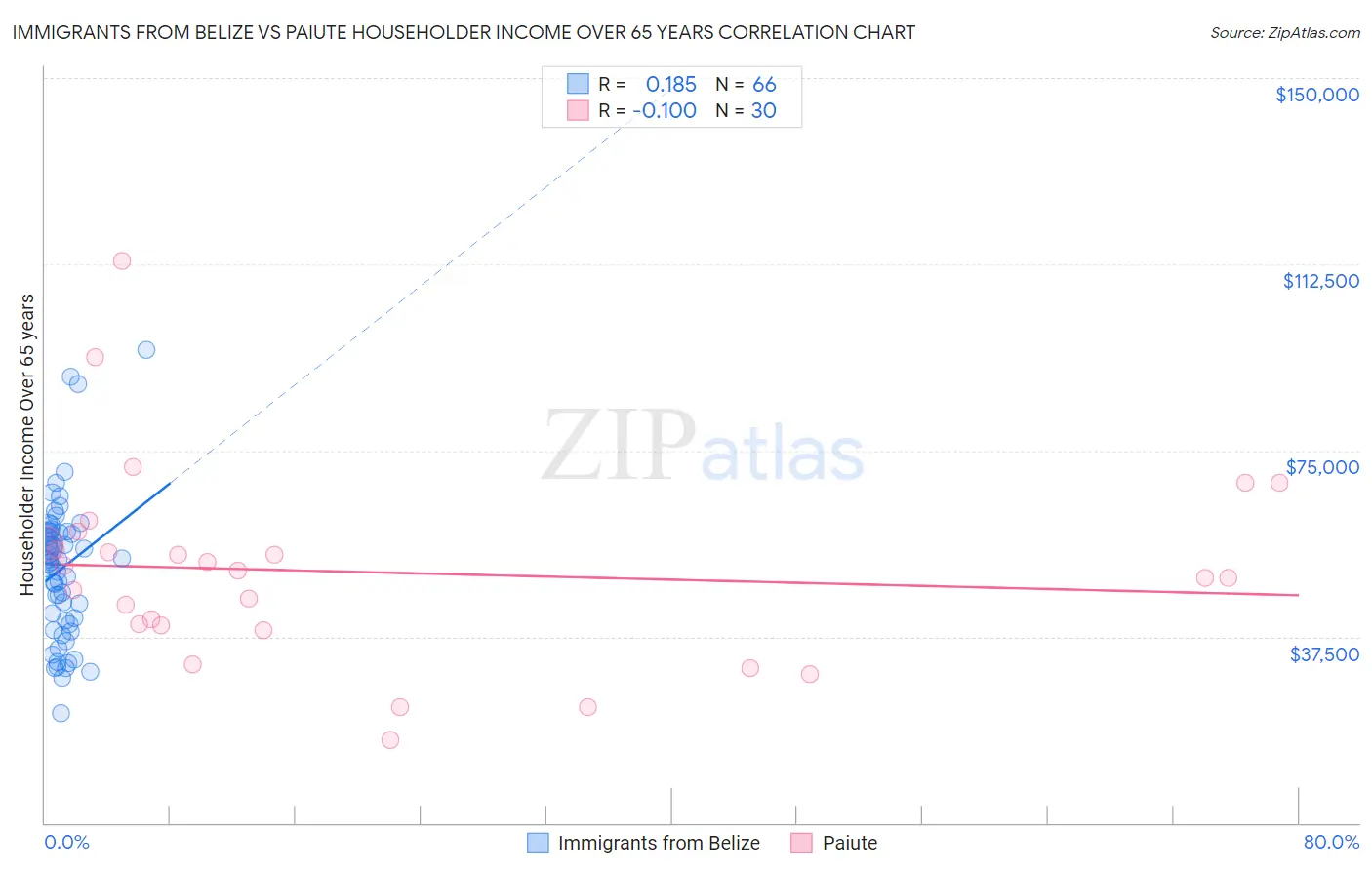 Immigrants from Belize vs Paiute Householder Income Over 65 years