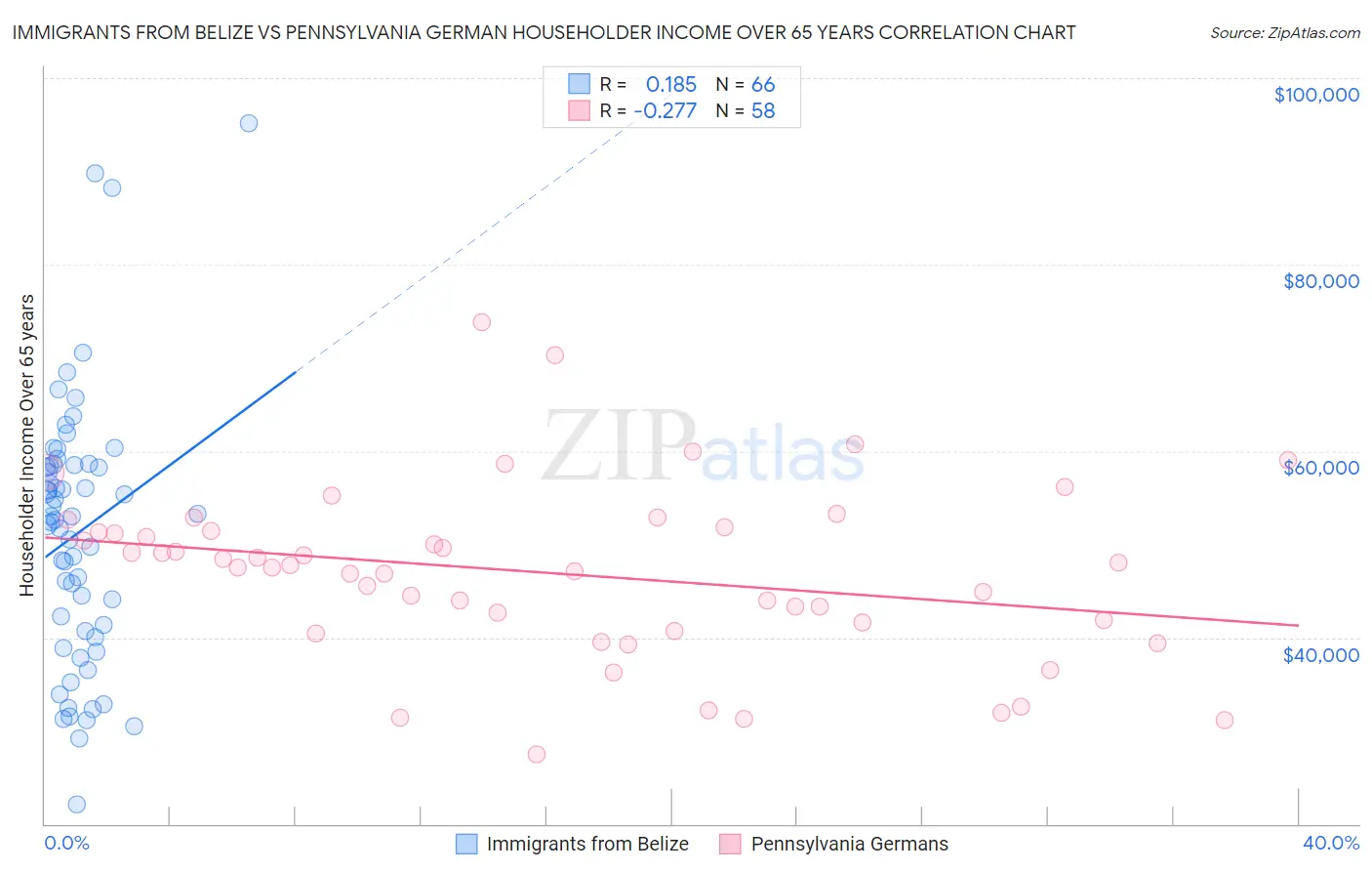 Immigrants from Belize vs Pennsylvania German Householder Income Over 65 years