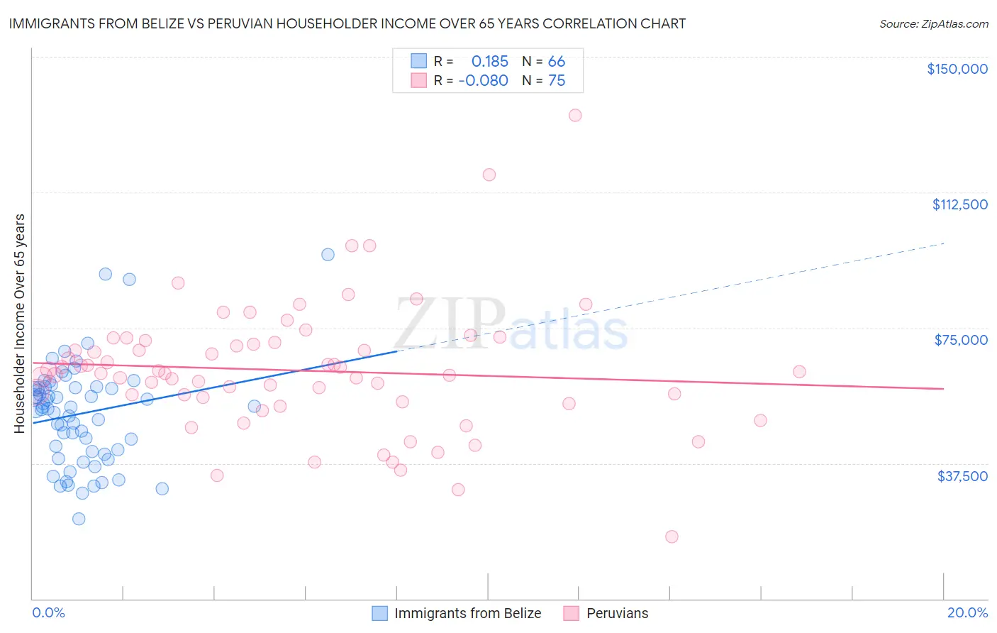 Immigrants from Belize vs Peruvian Householder Income Over 65 years