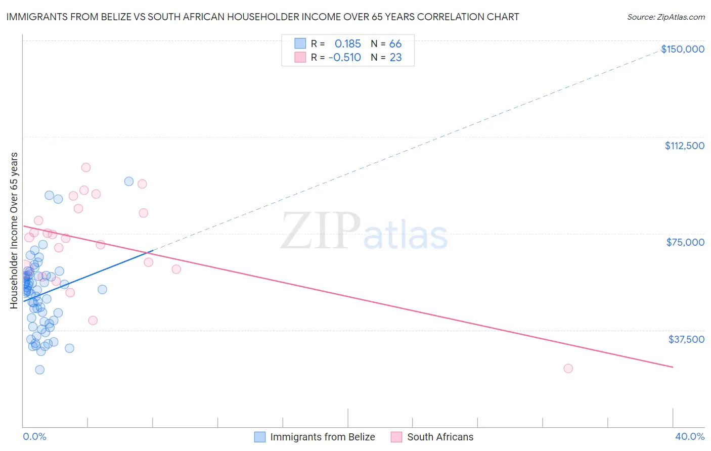 Immigrants from Belize vs South African Householder Income Over 65 years