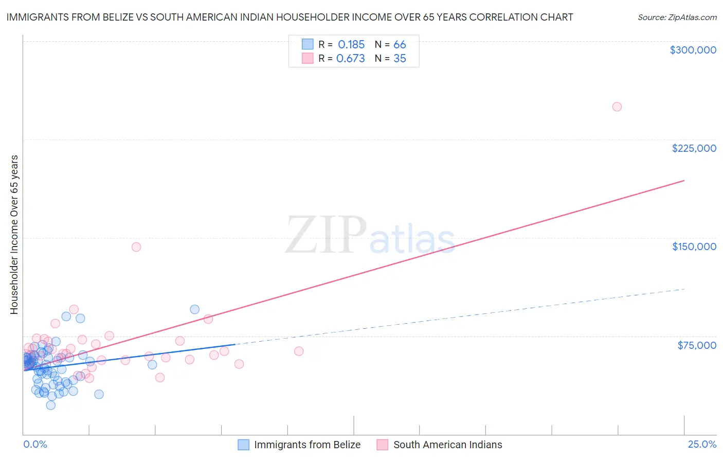 Immigrants from Belize vs South American Indian Householder Income Over 65 years