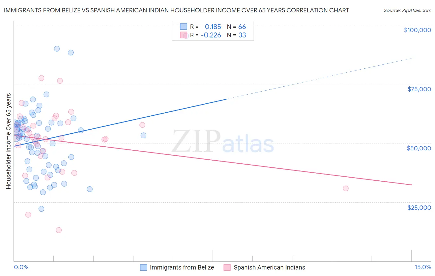 Immigrants from Belize vs Spanish American Indian Householder Income Over 65 years