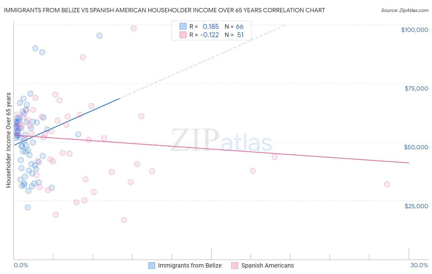 Immigrants from Belize vs Spanish American Householder Income Over 65 years