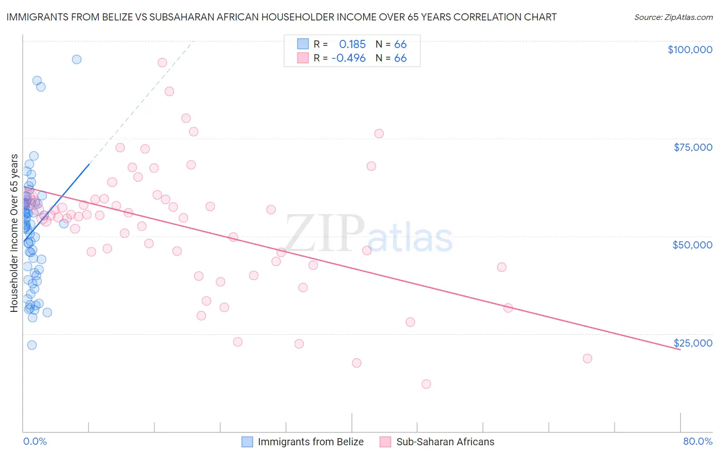 Immigrants from Belize vs Subsaharan African Householder Income Over 65 years