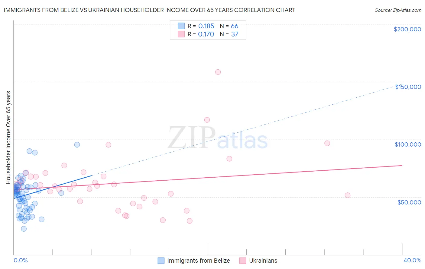 Immigrants from Belize vs Ukrainian Householder Income Over 65 years