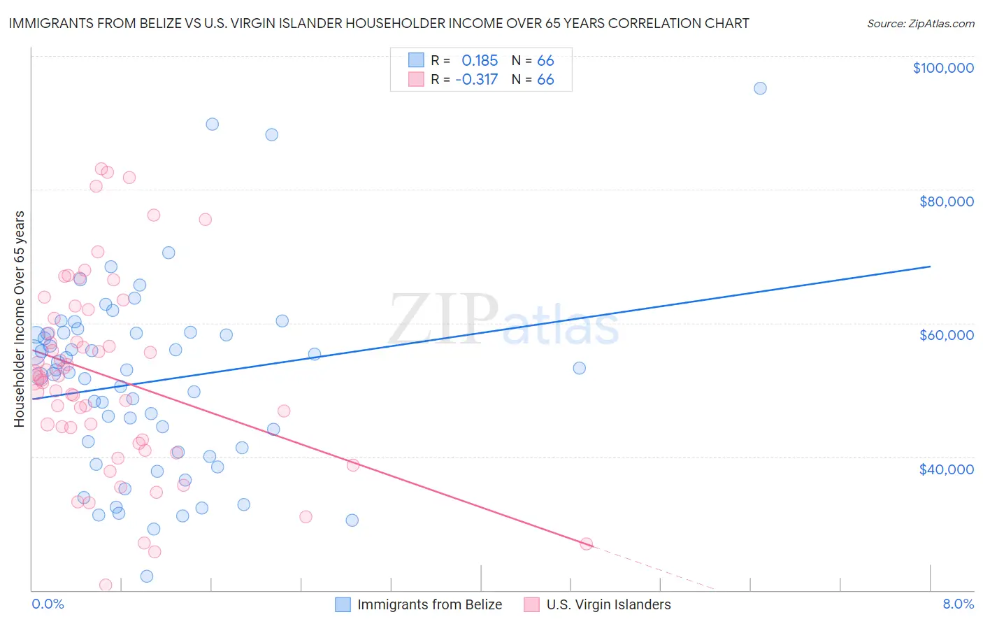 Immigrants from Belize vs U.S. Virgin Islander Householder Income Over 65 years