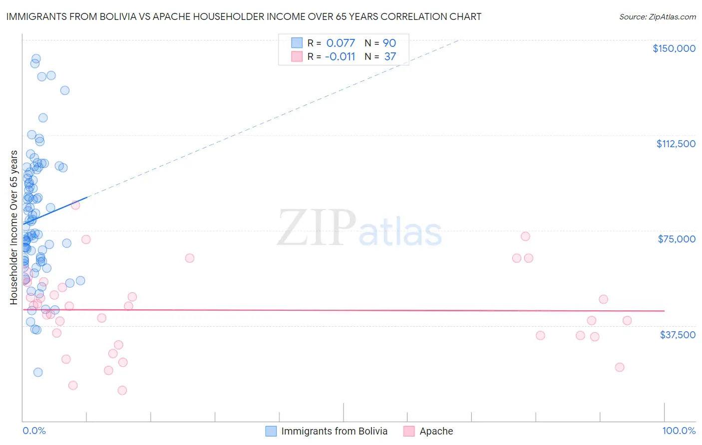 Immigrants from Bolivia vs Apache Householder Income Over 65 years