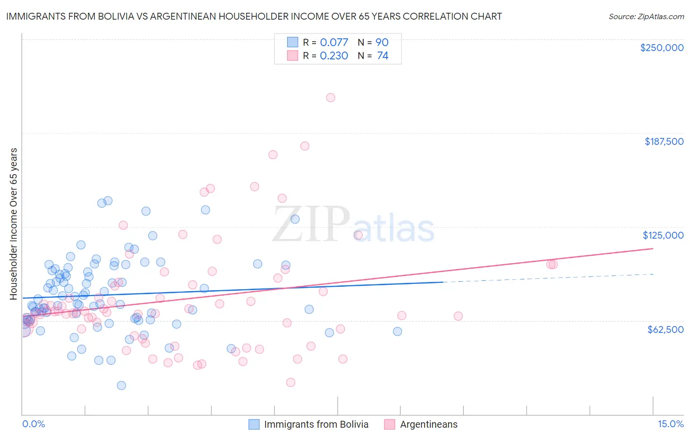 Immigrants from Bolivia vs Argentinean Householder Income Over 65 years