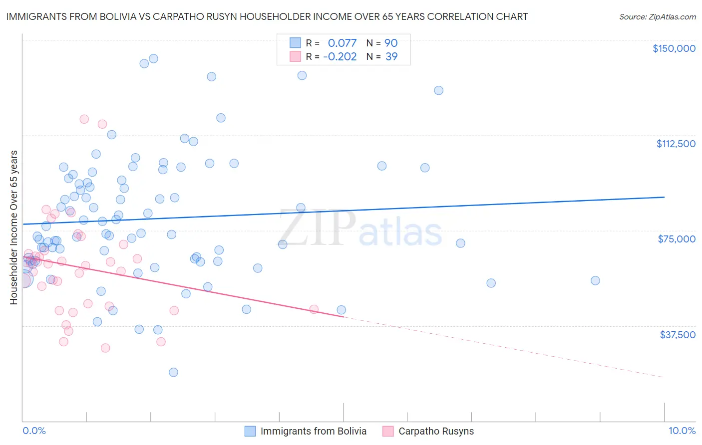 Immigrants from Bolivia vs Carpatho Rusyn Householder Income Over 65 years