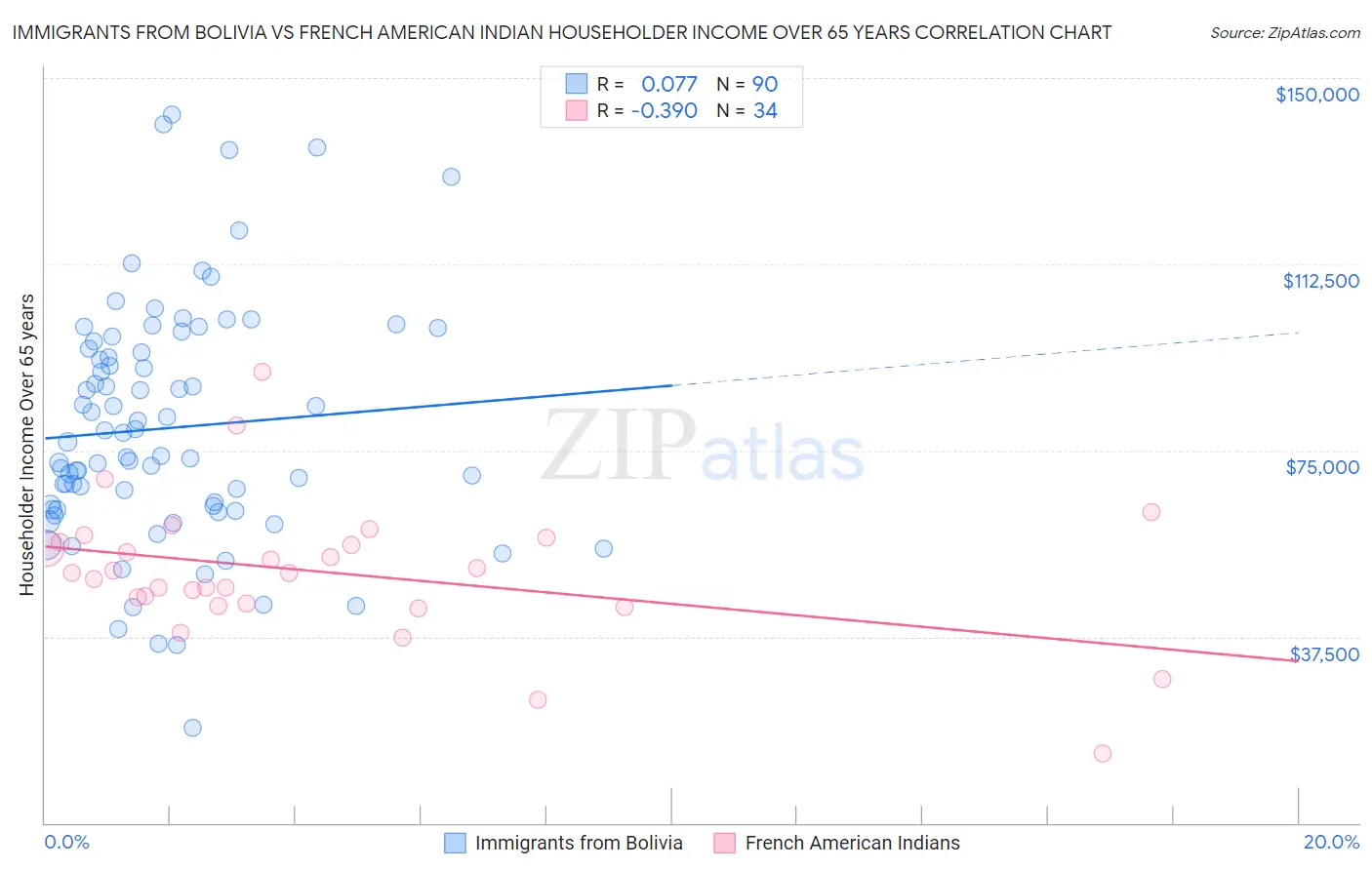 Immigrants from Bolivia vs French American Indian Householder Income Over 65 years
