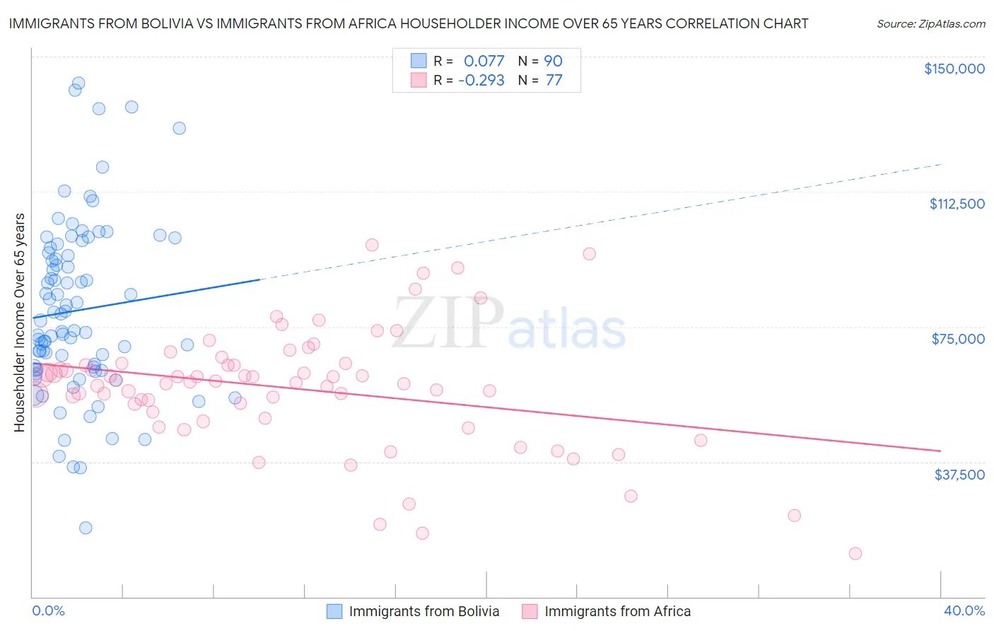 Immigrants from Bolivia vs Immigrants from Africa Householder Income Over 65 years