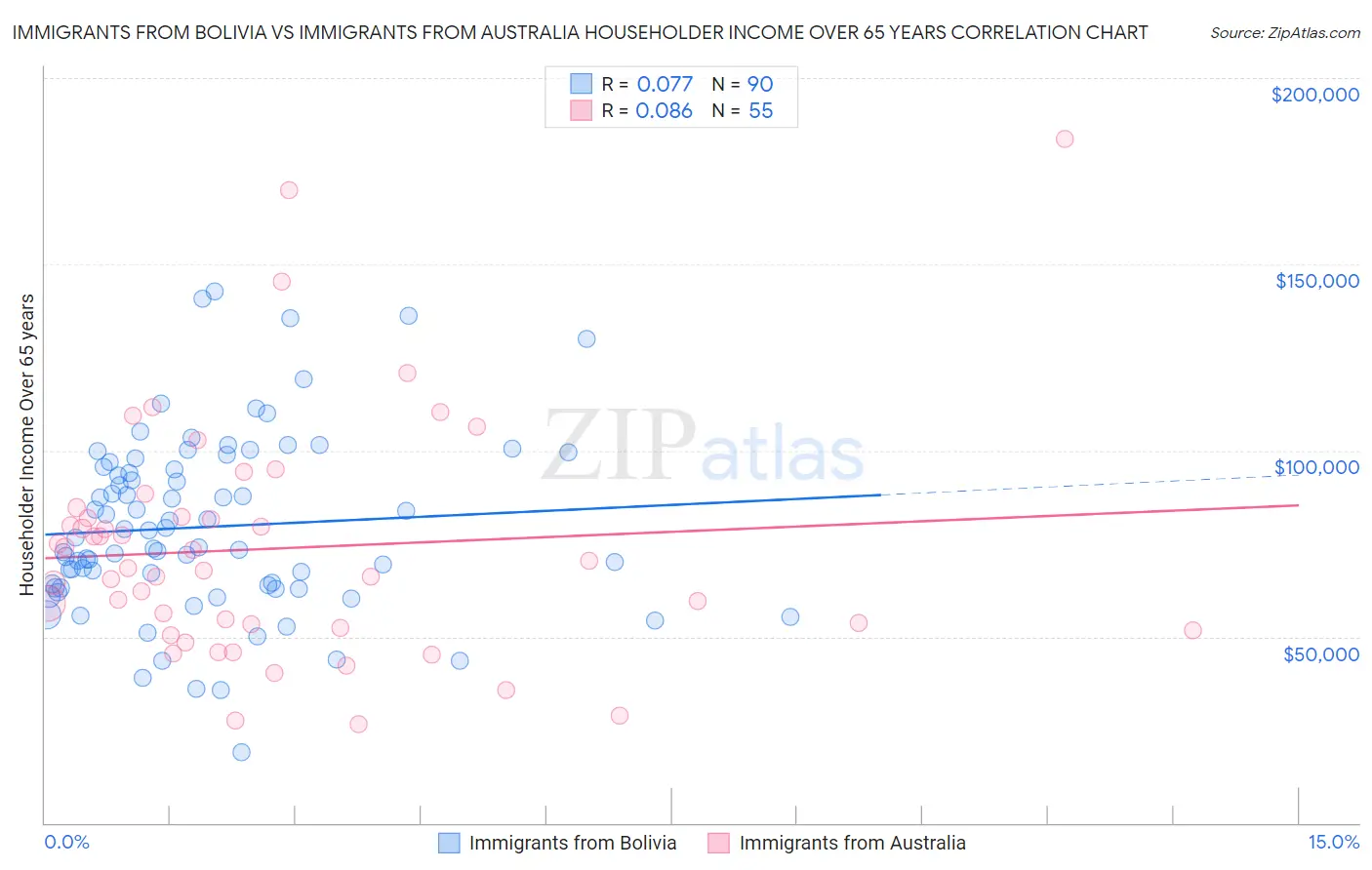 Immigrants from Bolivia vs Immigrants from Australia Householder Income Over 65 years