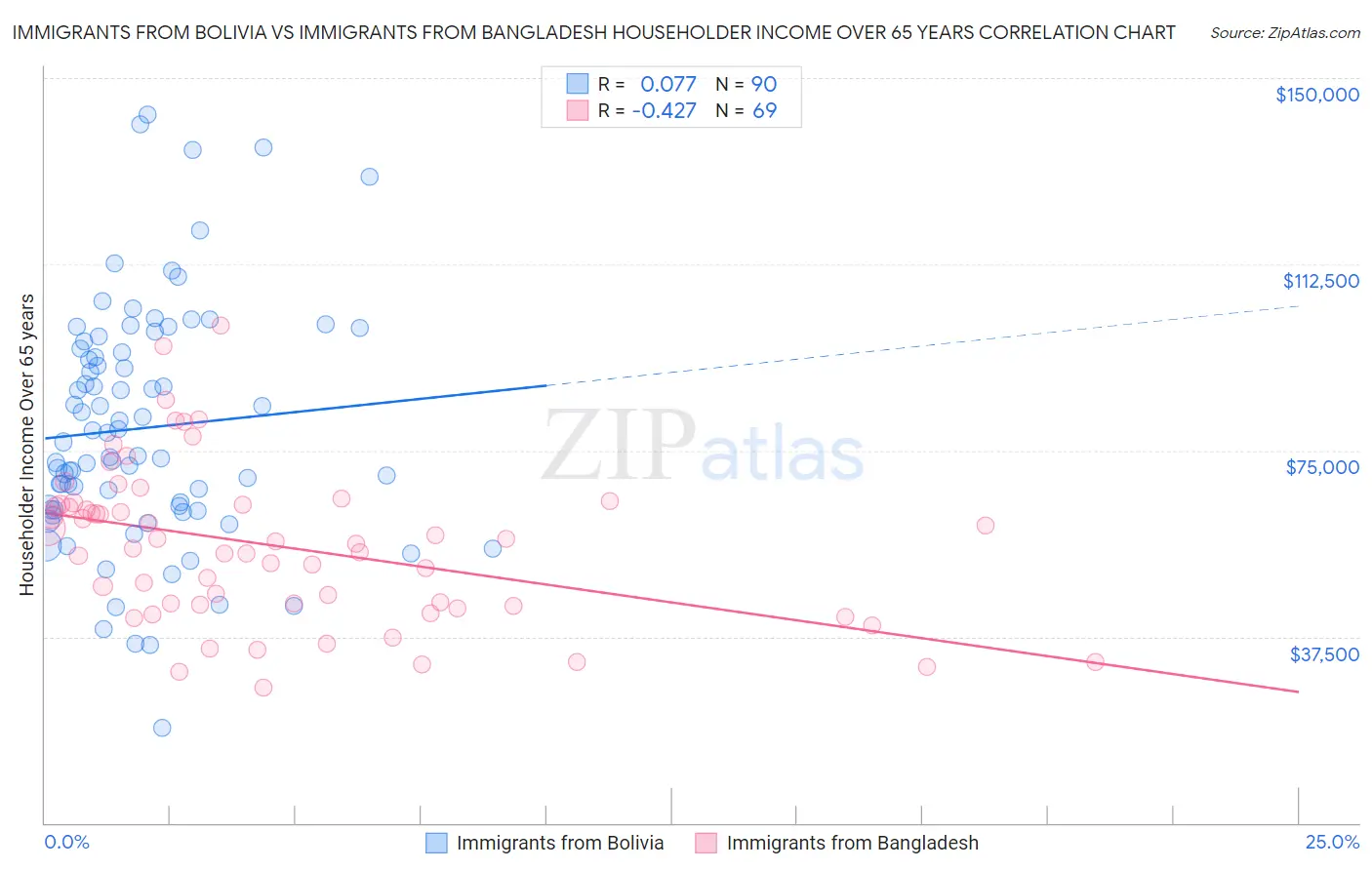 Immigrants from Bolivia vs Immigrants from Bangladesh Householder Income Over 65 years