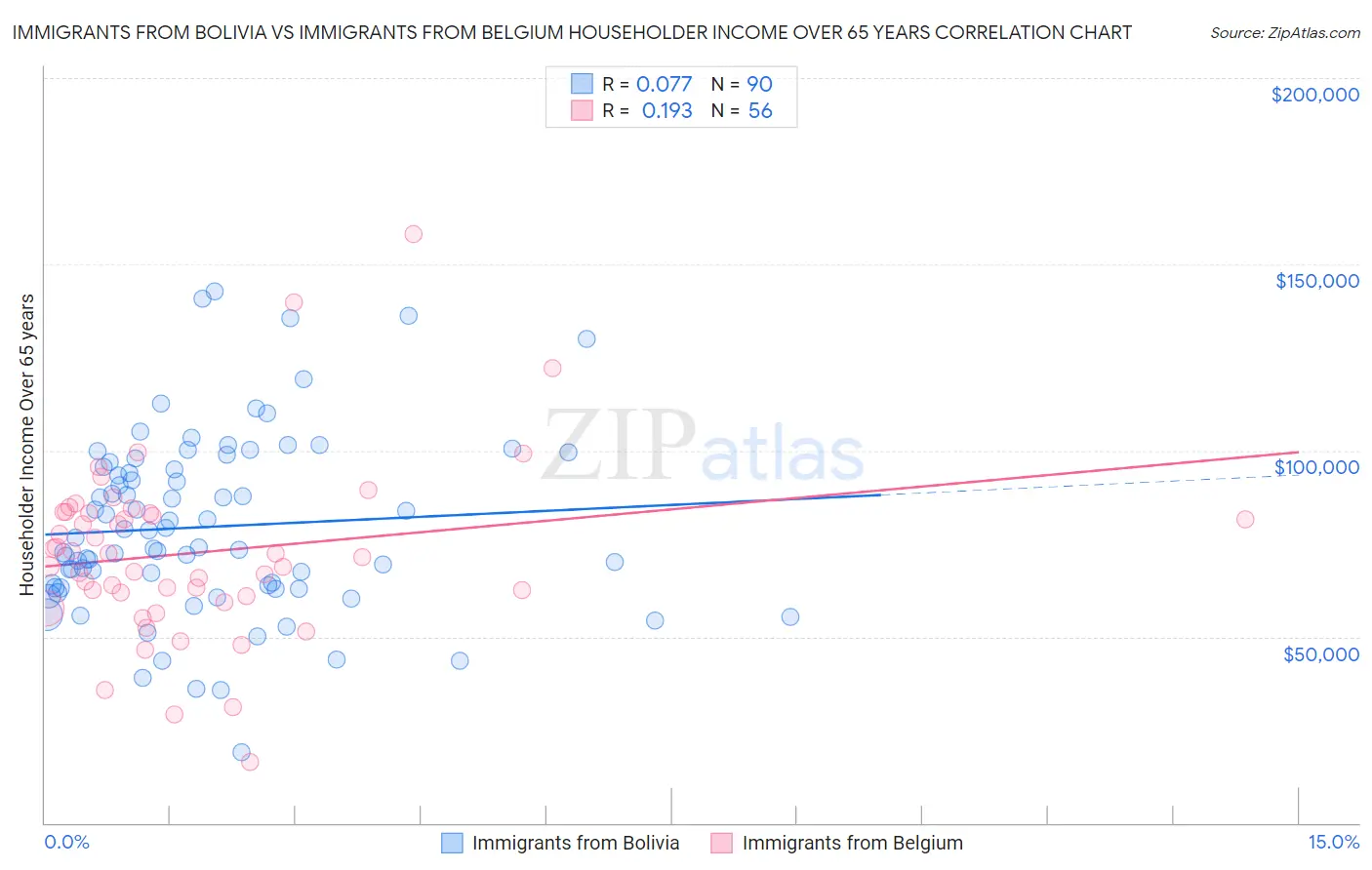 Immigrants from Bolivia vs Immigrants from Belgium Householder Income Over 65 years