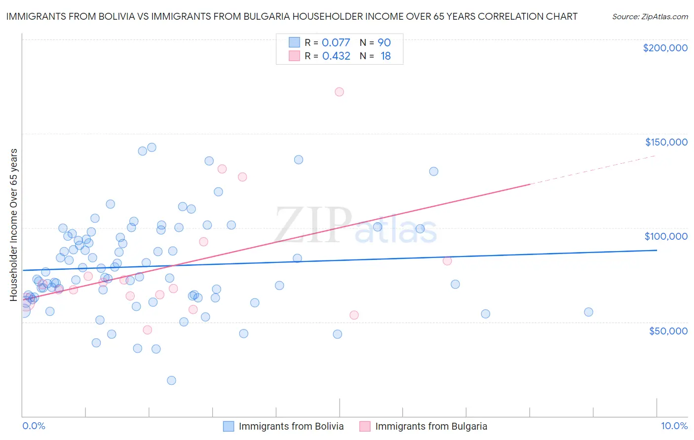 Immigrants from Bolivia vs Immigrants from Bulgaria Householder Income Over 65 years