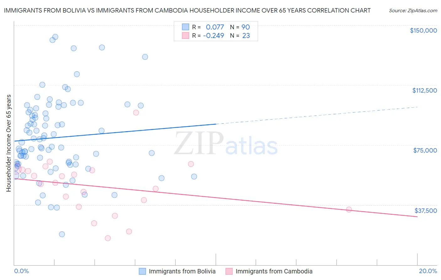 Immigrants from Bolivia vs Immigrants from Cambodia Householder Income Over 65 years