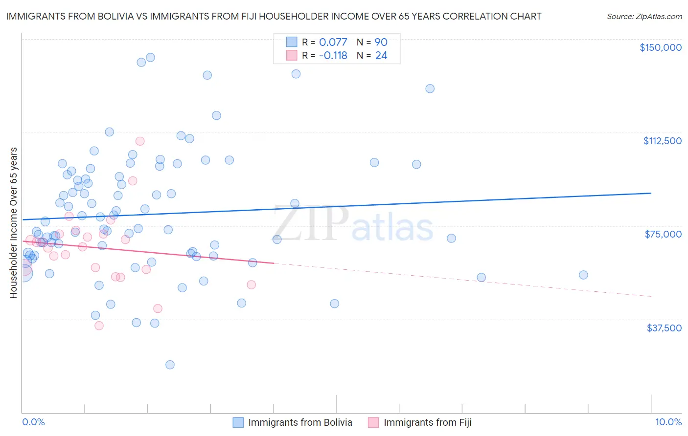 Immigrants from Bolivia vs Immigrants from Fiji Householder Income Over 65 years