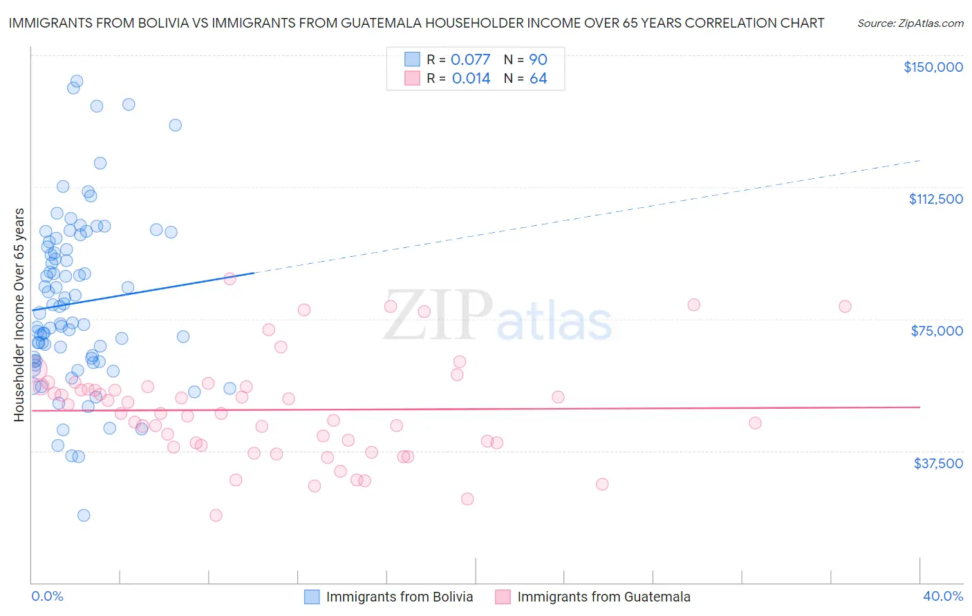 Immigrants from Bolivia vs Immigrants from Guatemala Householder Income Over 65 years