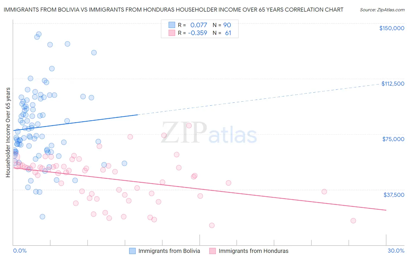 Immigrants from Bolivia vs Immigrants from Honduras Householder Income Over 65 years