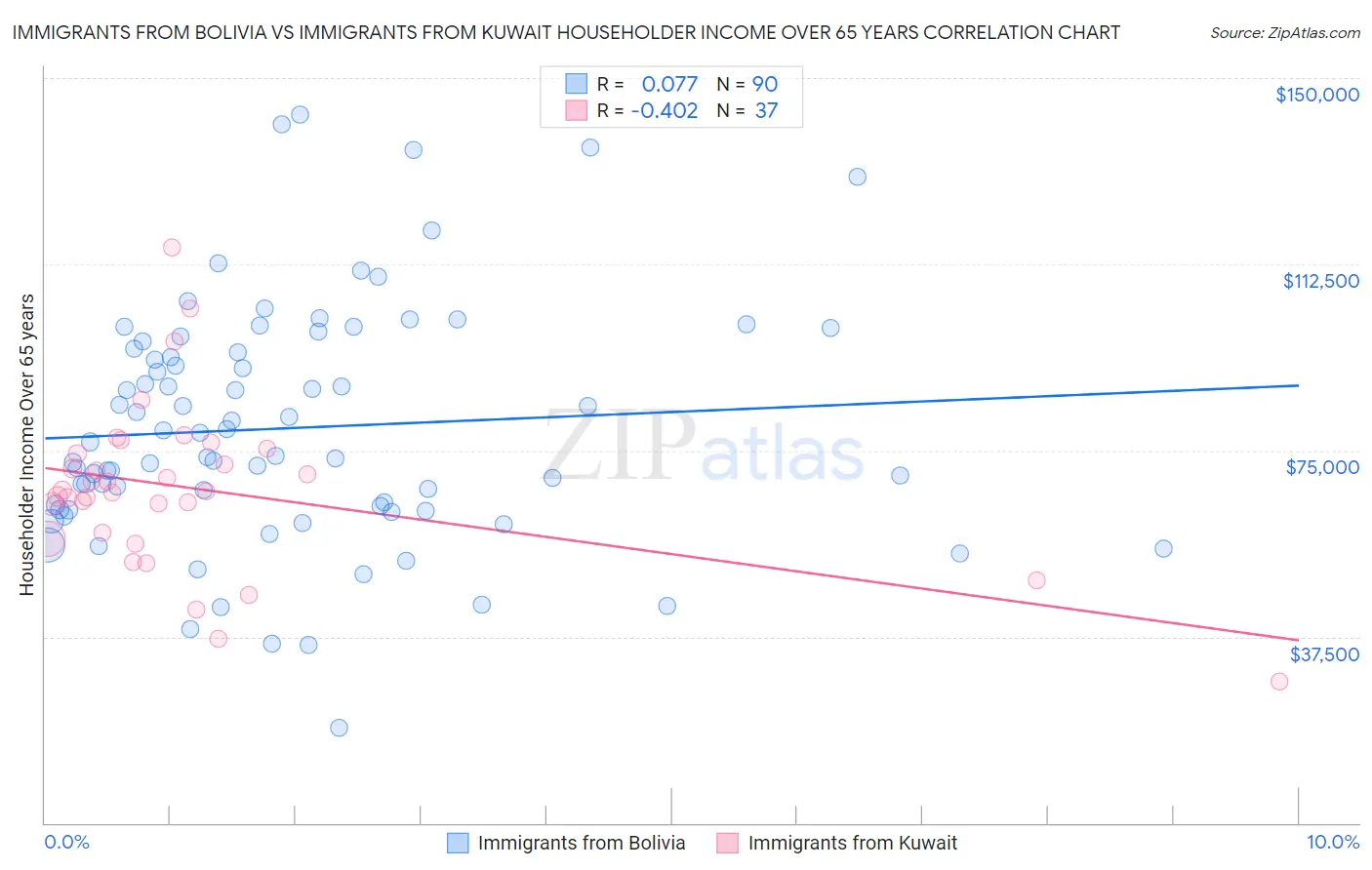 Immigrants from Bolivia vs Immigrants from Kuwait Householder Income Over 65 years