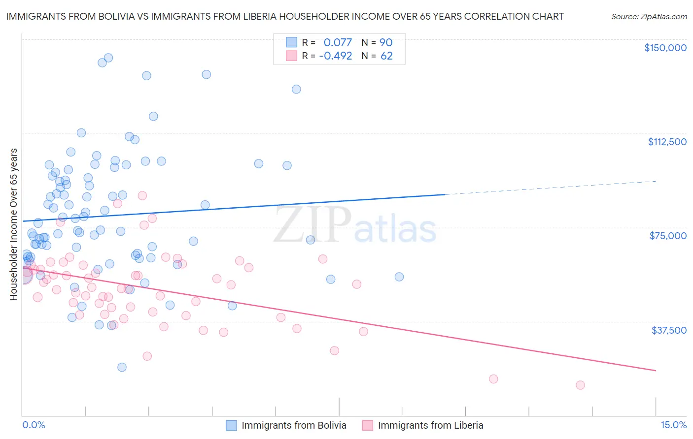 Immigrants from Bolivia vs Immigrants from Liberia Householder Income Over 65 years