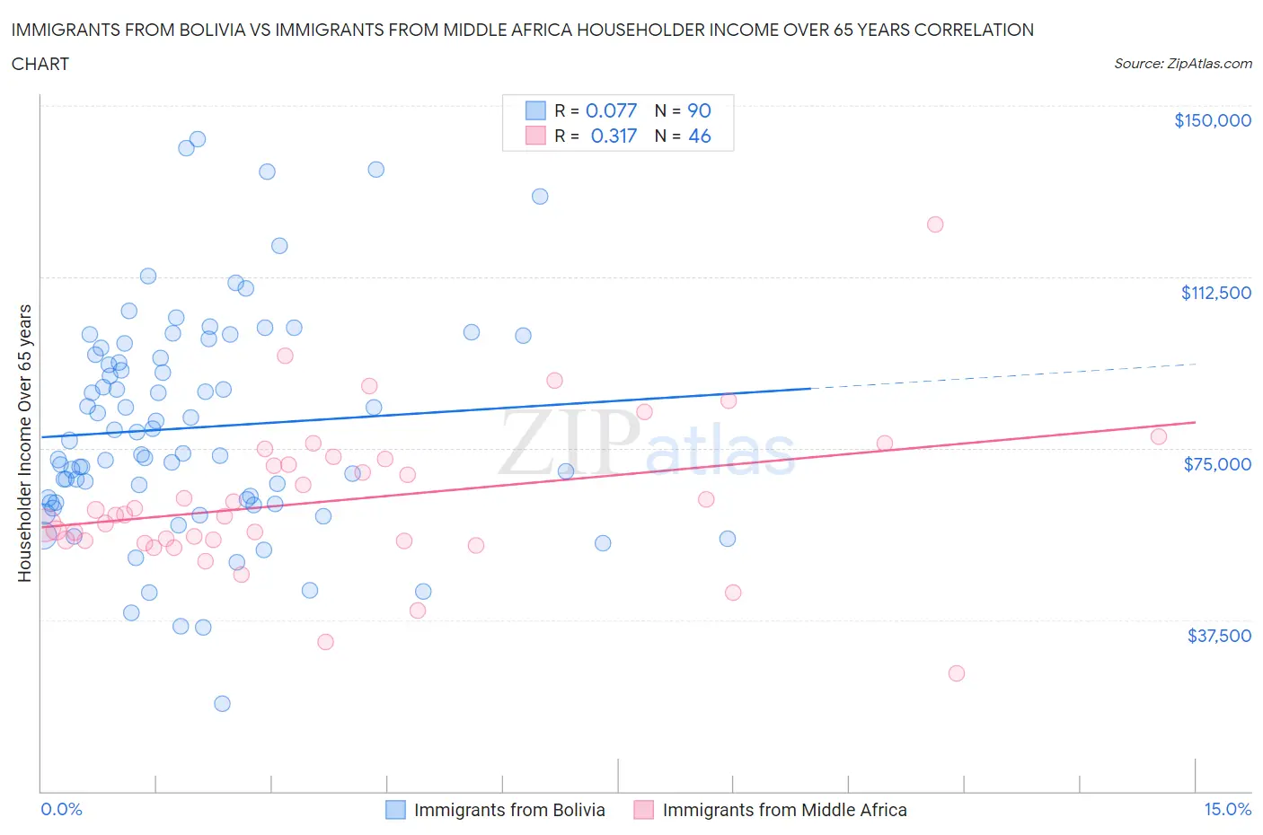 Immigrants from Bolivia vs Immigrants from Middle Africa Householder Income Over 65 years