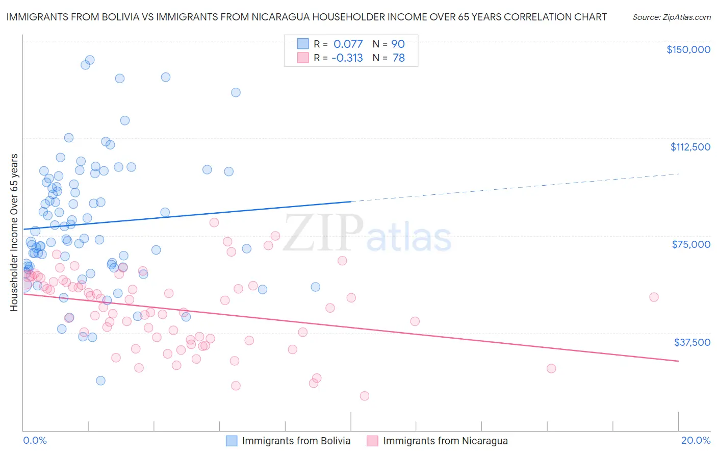 Immigrants from Bolivia vs Immigrants from Nicaragua Householder Income Over 65 years