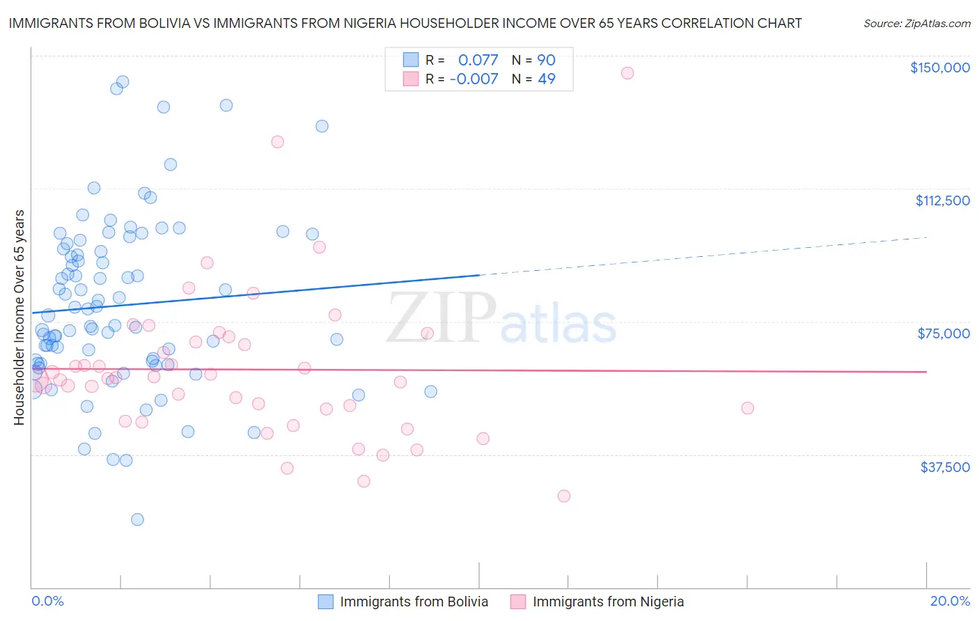 Immigrants from Bolivia vs Immigrants from Nigeria Householder Income Over 65 years