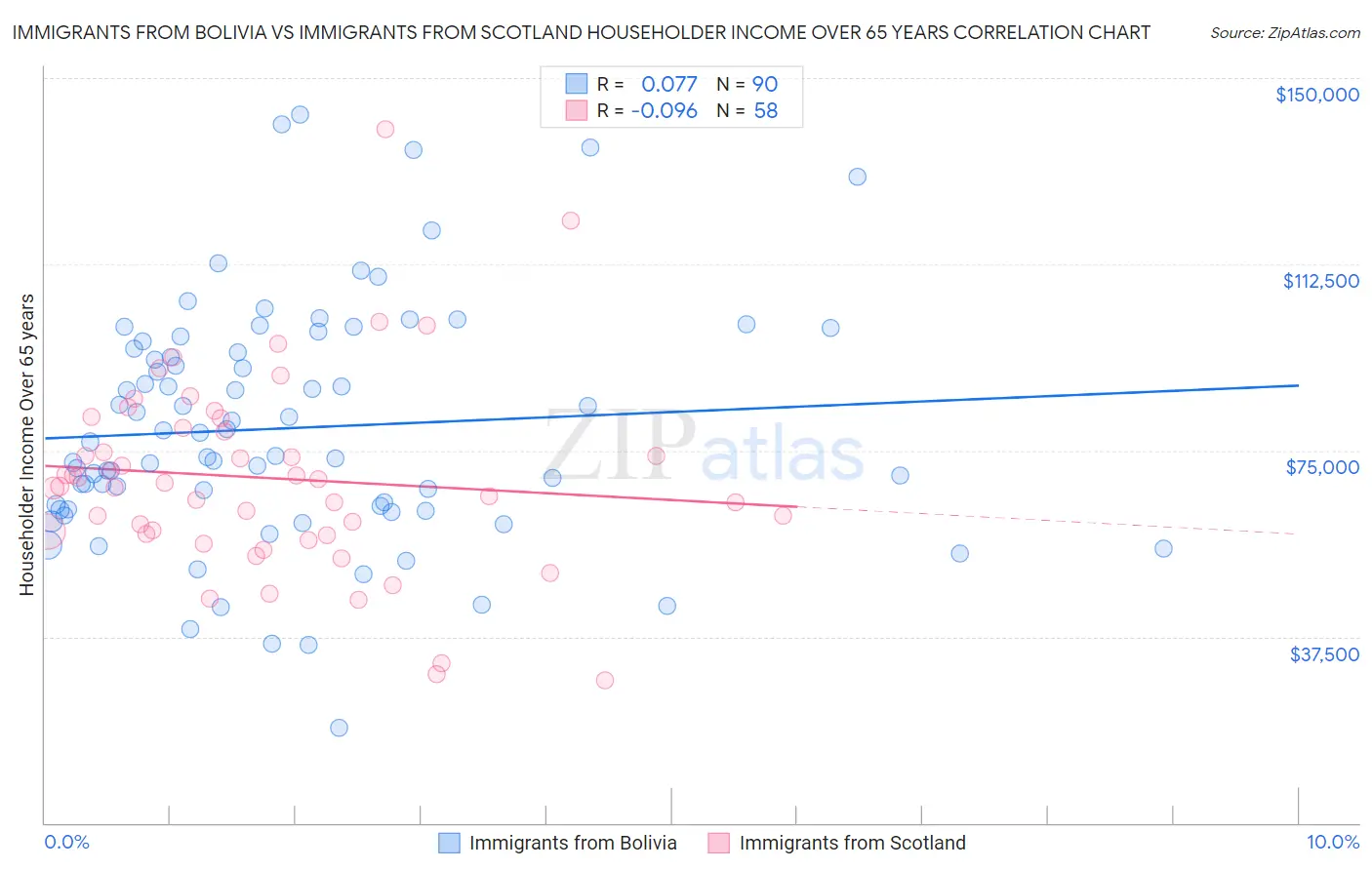 Immigrants from Bolivia vs Immigrants from Scotland Householder Income Over 65 years
