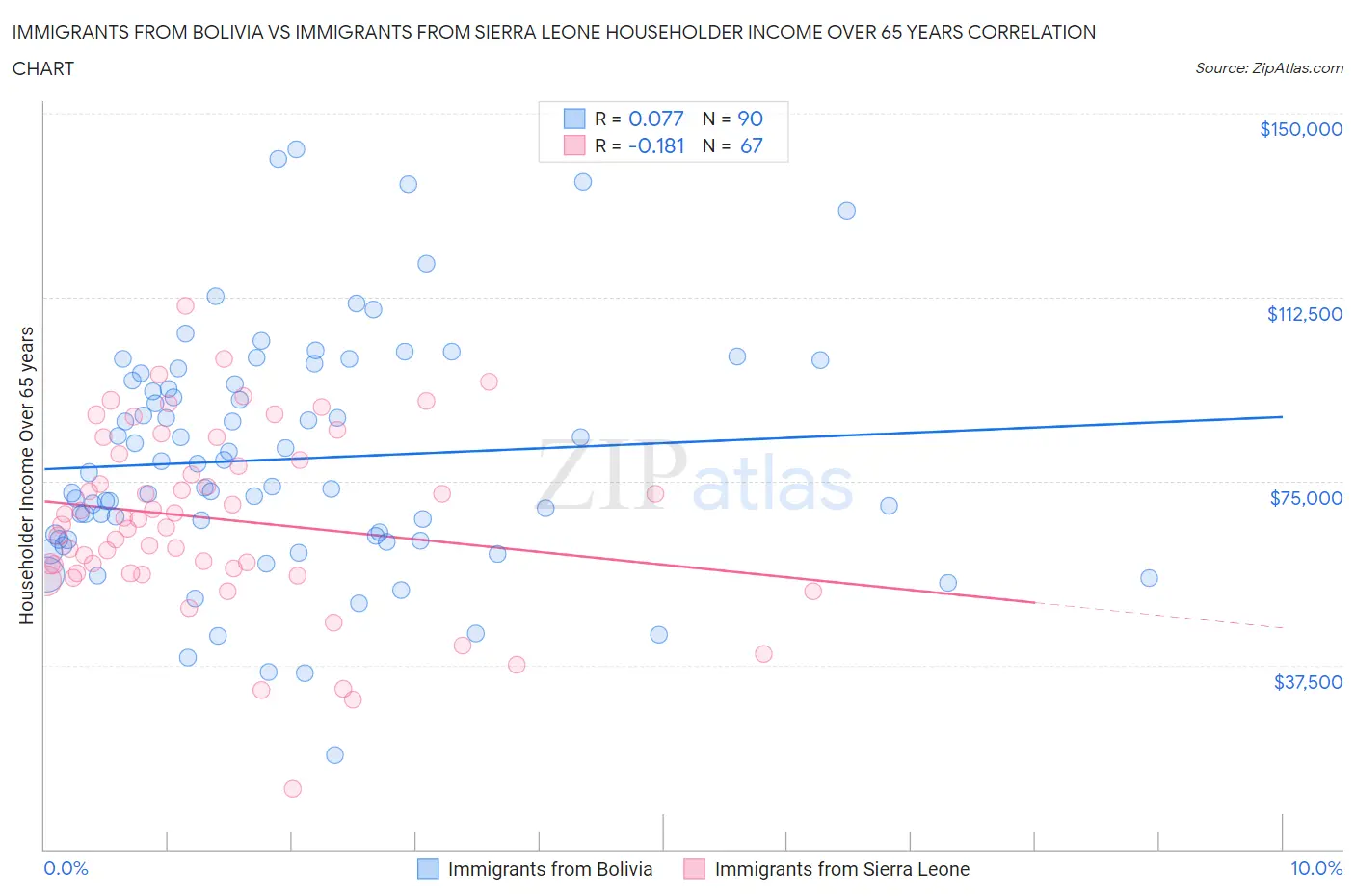 Immigrants from Bolivia vs Immigrants from Sierra Leone Householder Income Over 65 years