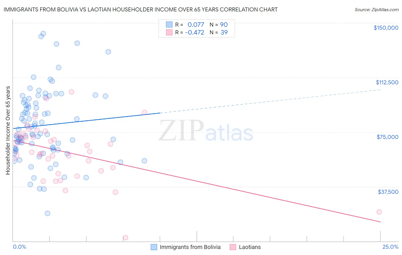 Immigrants from Bolivia vs Laotian Householder Income Over 65 years